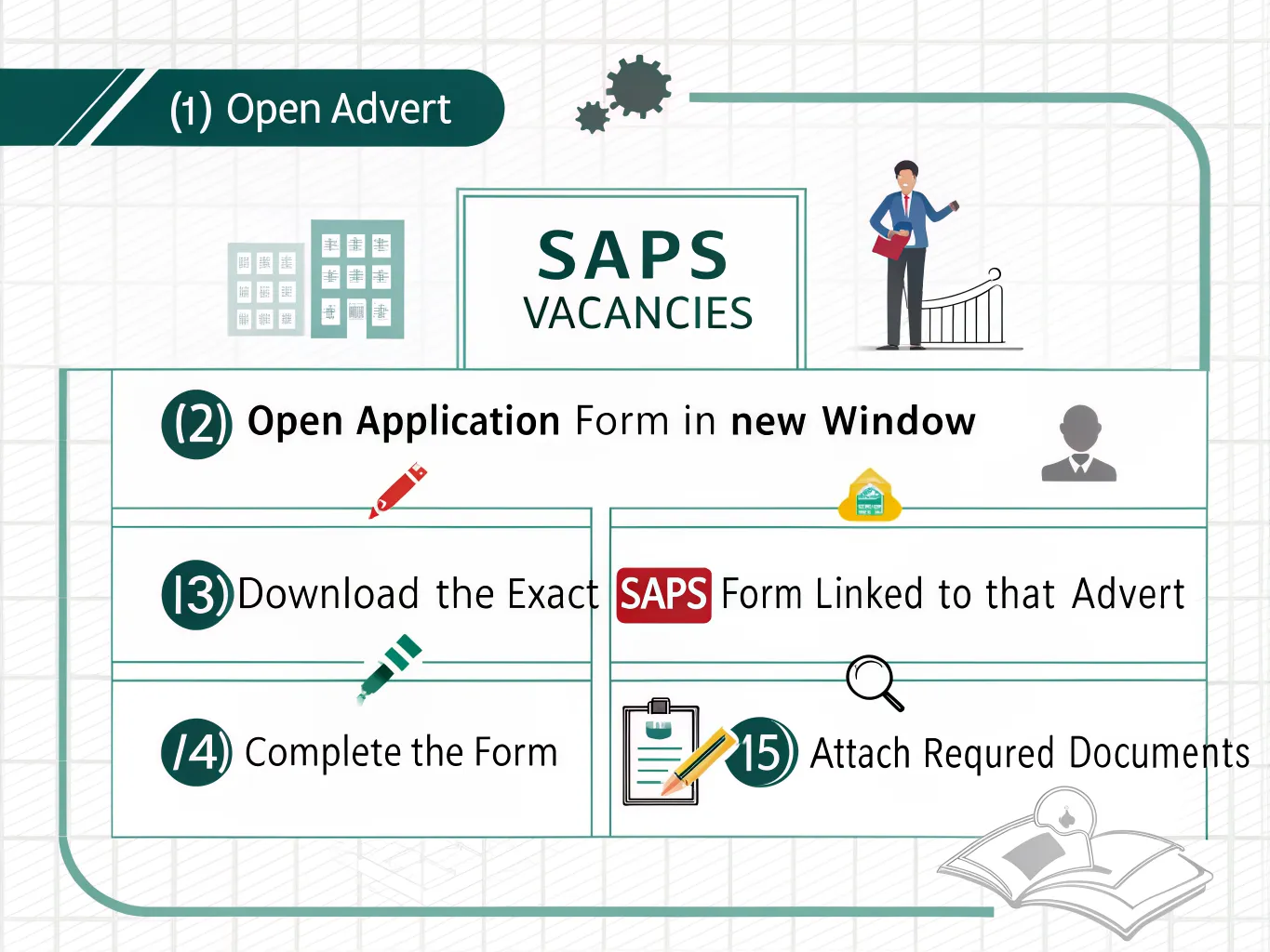 Step-by-step infographic illustrating how to apply for SAPS vacancies, including downloading the linked form and checking the reference number.