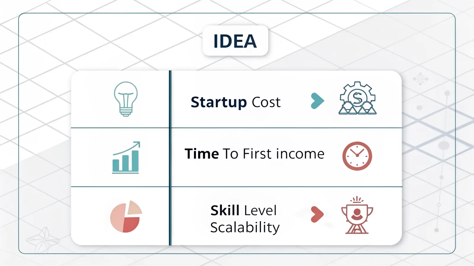 Comparison graphic of online business ideas by skill, budget and time.