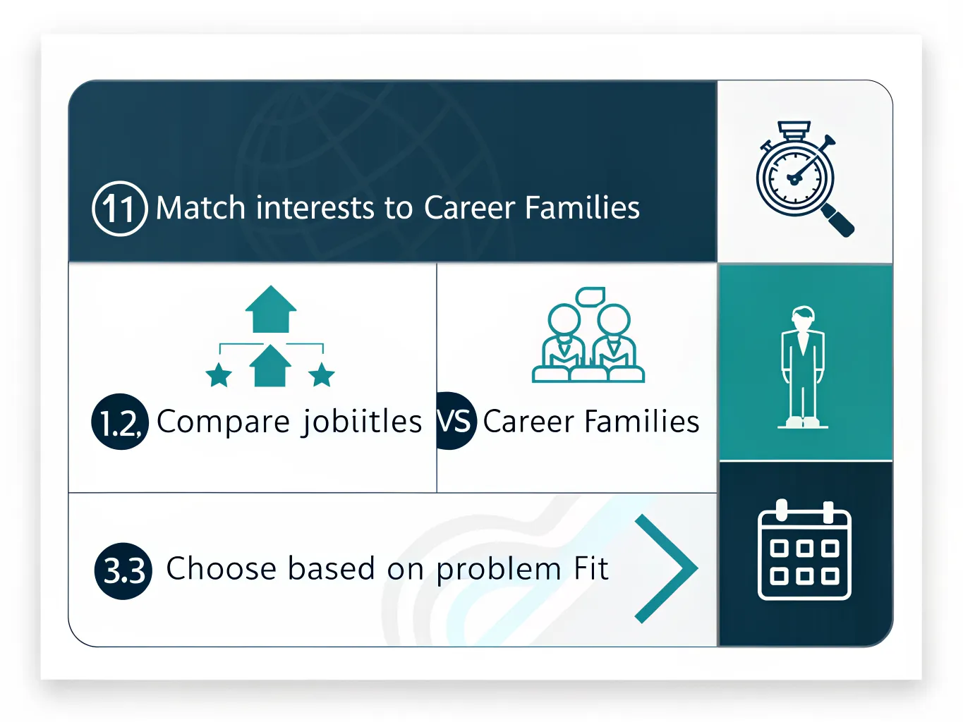 Infographic flow chart with simple steps to choose a future career, with short labelled boxes.